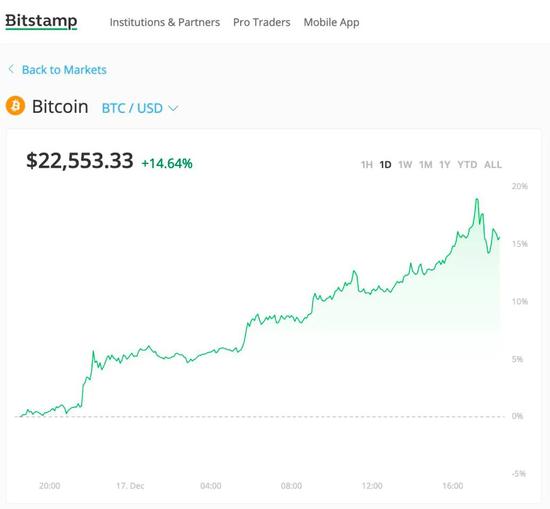 200 比特币涨疯了 新浪财经 新浪网