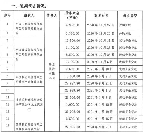 隆鑫控股超60亿元债务逾期 工行等十余家金融机构踩雷