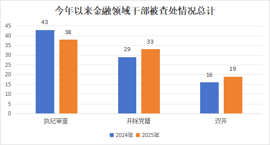 金融反腐纵深推进！查处干部90人，“重灾区”银行业占71%，监管被查人数同步升级
