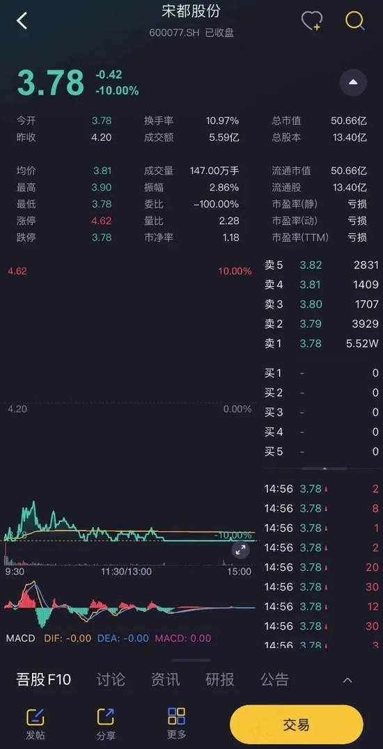 A股“混子”宋都股份：蹭锂本就忽悠，套现才是王道，里应外合拉涨停