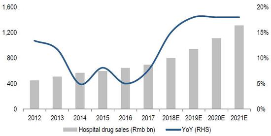 （中国医院药品销售额保持稳定高速发展，来源：IMS，瑞信）