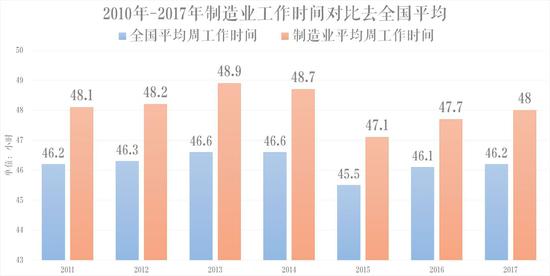 数据来源：中国劳动统计年鉴2011-2018