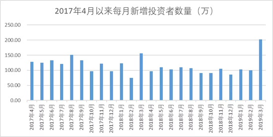 数据来源：中国结算