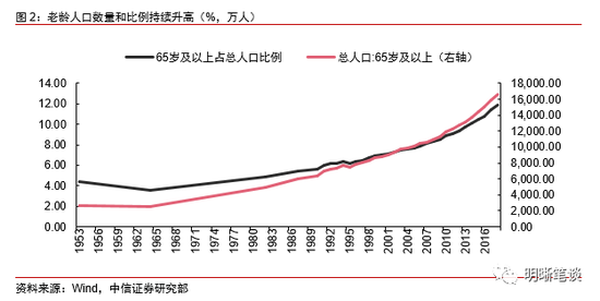 影响人口老龄化的因素_用不差钱的公积金补充养老保险,你同意了吗