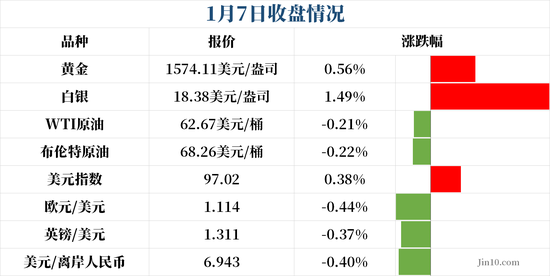 黄金站上千六美油一度涨逾4% 今日两件大事必须