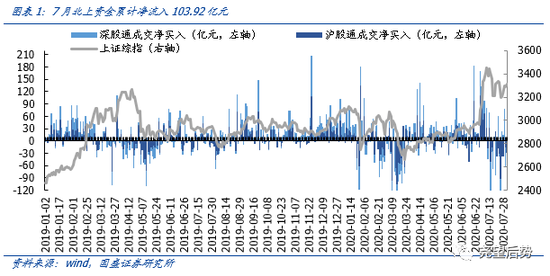 国盛策略:7月北上资金呈大进大出走势 消费板块遭抛售