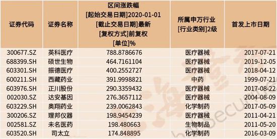 46只股票翻倍 “牛股集中营”的半年报有啥亮点