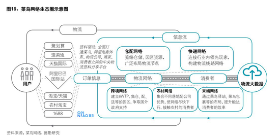 淘宝双十一物流备战启动：菜鸟升级数字化 机构建议布局板块龙头