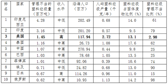 表2 2016年塑料垃圾管理不当率前十的沿海国家