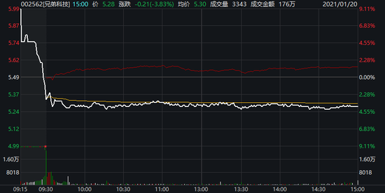净资产不足25亿元却要花25亿元投建医药产业基地 兄弟科技被质疑