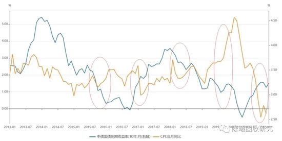  图4 2013年之后，债券与CPI脱钩