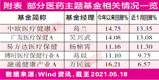 医药主题公募坚守核心资产 差异化选股能力成为业绩分水岭