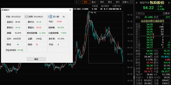 “4000亿“猪茅”牧原股份市值缩水40%：猪价跌跌不休带来行业寒冬？机构：布局板块估值底