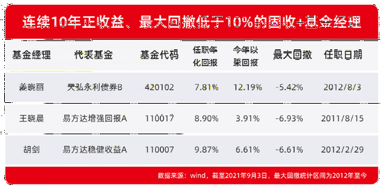 难！4成股基负收益，平均最大跌幅20%：持有体验好的固收+异军突起！