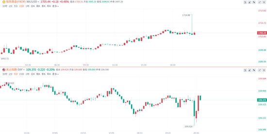 8月非农数据好于预期 黄金拉涨9美元后掉头