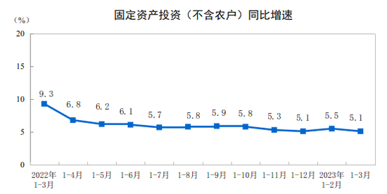 国家统计局：3月份全国固定资产投资增长5.1%