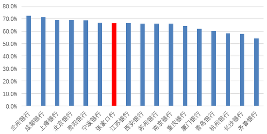 图片系张家口银行风险加权资产/总资产与部分上市同业对比（2024年末数据，%）（资料来源：wind）