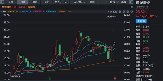 2连板！002931，火速发公告：优必选3年内不借壳上市