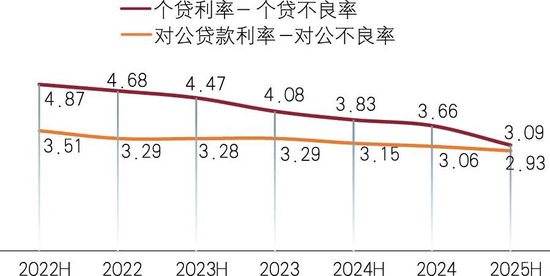 数据来源：各银行财报