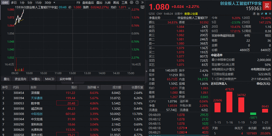 AI驱动+数据中心催化，光模块龙头净利涨超40%！创业板人工智能ETF（159363）继续反弹超2%