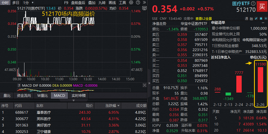 极目新闻:京京收-业绩主线渐显，惠泰医疗绩后狂飙！规模最大医疗ETF（512170）跑赢大市，场内高频溢价，亿元资金提前加码
