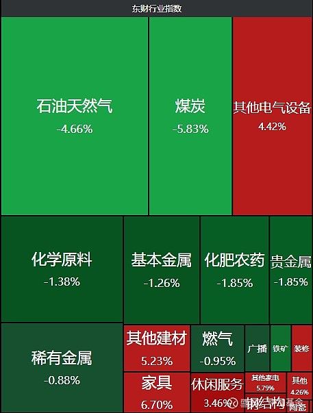 中加基金：地产大涨，能源大跌，发生了啥？