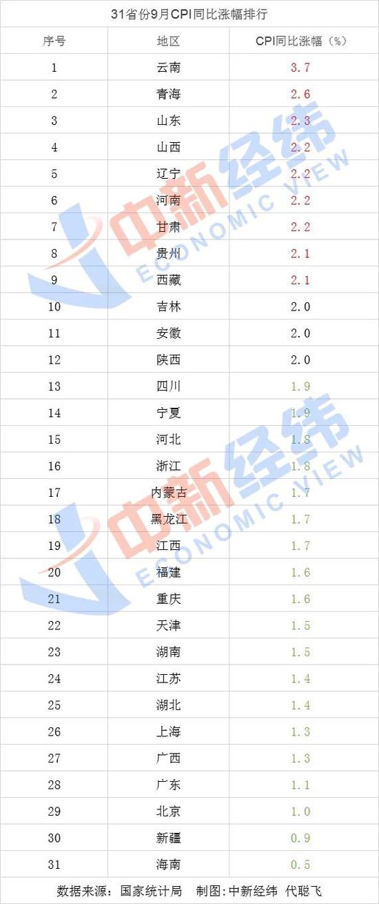 19个省份9月CPI回归“1时代” 猪价带动CPI下行