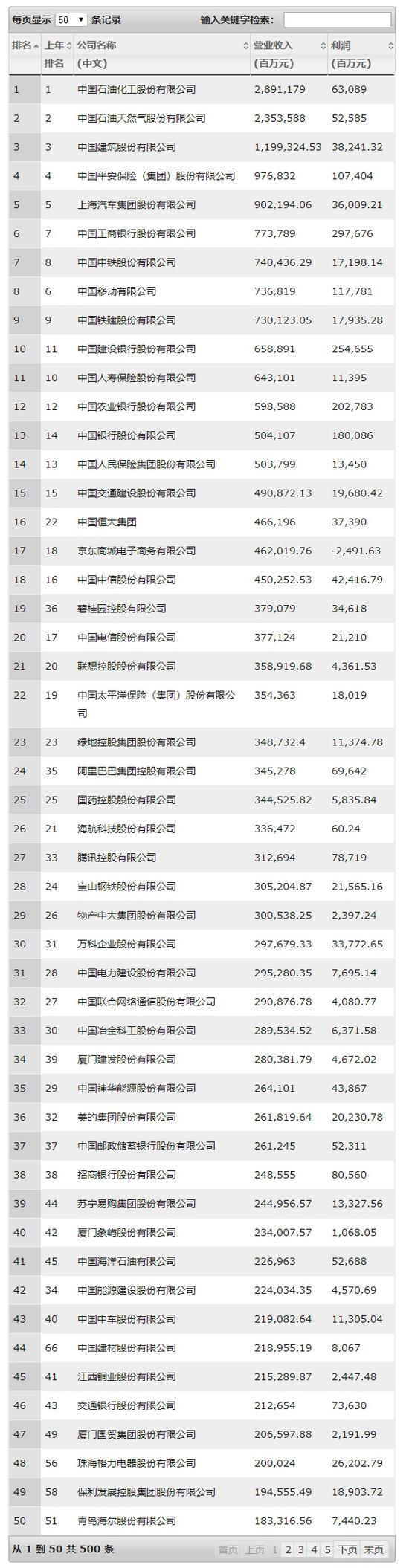 中国上市公司50强 来源：财富中文网