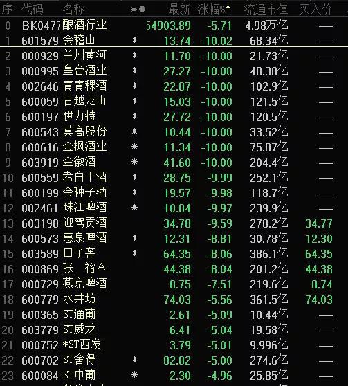 60万股东集体摁跌停：30亿资金排队出逃 酿酒股跌停潮