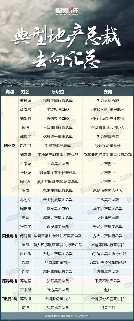 地产总裁们的宿命：在职短则数月或1年 只是房企老板们的过客