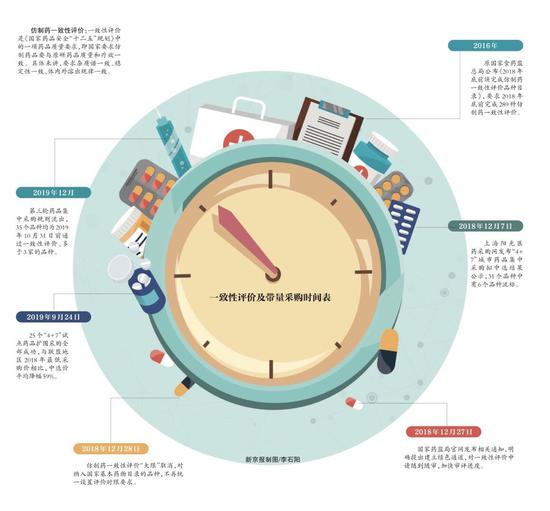 4+7扩围到全国:带量采购背景下仿制药市场或迎新