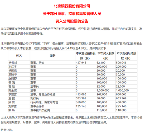 13位董监高联手增持超900万元！3万亿资产北京银行传递什么信号？