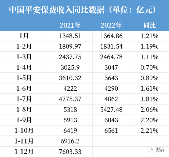 平安人寿位列三季度人身险公司投诉量第一 用户称在不知情下被开通平安资金保险