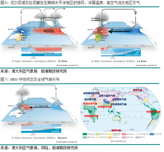 厄尔尼诺及其对主要农产品的影响