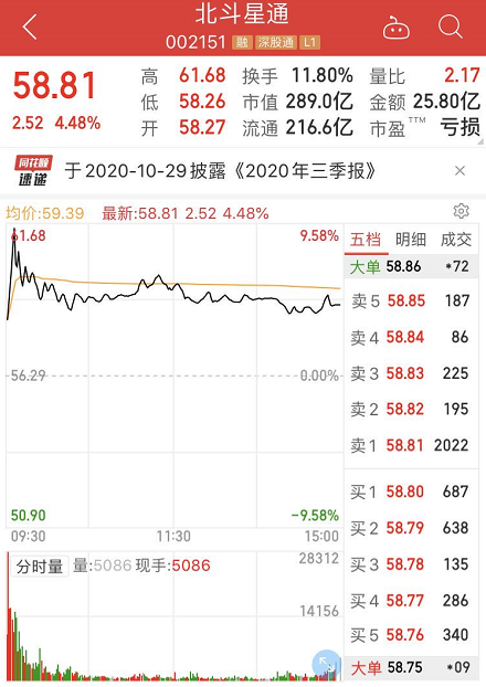 苹果首次明确支持北斗卫星导航系统 概念股龙头业绩表现亮眼