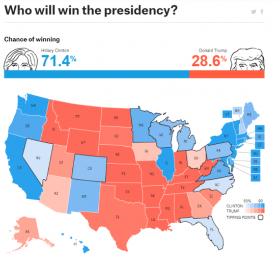 "预测大神"再押美中期大选:民主党75%概率赢得众议院