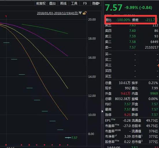 而盘后的龙虎榜数据表现上海莱士股价的迅猛下跌,背后是机构的砸盘。