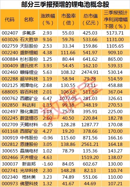 “锂电材料价格年内猛涨三倍 两大资金争先入手这些锂电池概念股