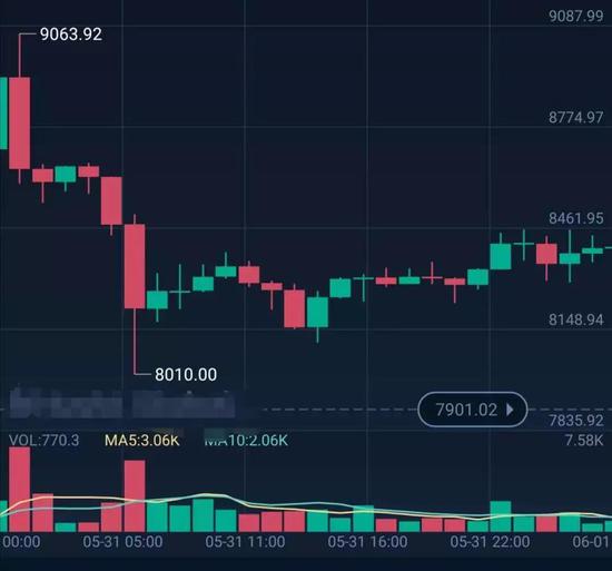 5月31日某平台上比特币的价格走势