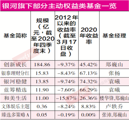 银河基金主动权益类 基金经理阵营浮现重重问题