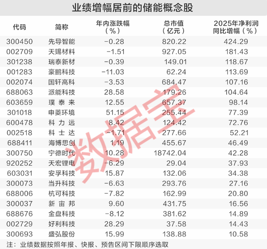 产量暴增84%！储能赛道持续火热，12只概念股被基金盯上