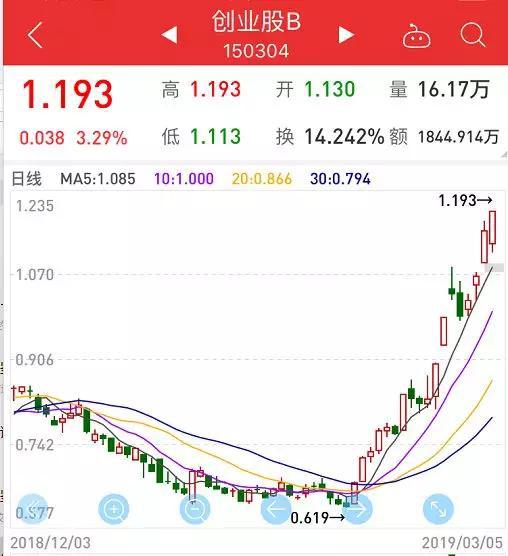 券商看好成长股行情