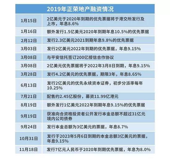正荣地产钱紧的一年：增速腰斩 杠杆降温