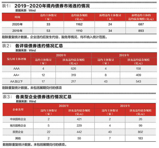 建行金融市场部研究员:2020年违约债券规模上升 打破信仰回归信用
