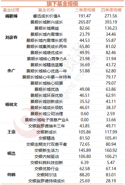 最赚钱基金经理四季报：景顺长城“三驾马车”管理规模超1200亿