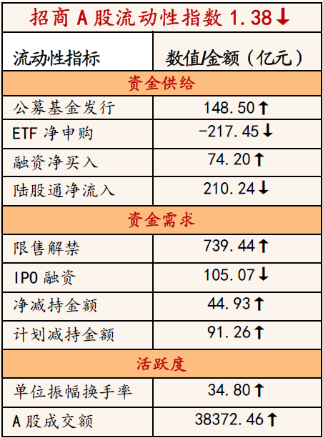 “招商策略：A股市场流动性回落 陆股通加仓抱团板块