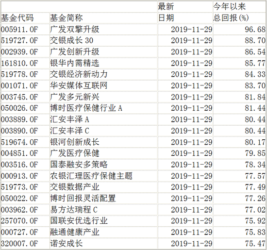 基金今年总回报率TOP20（截至11月29日）（数据来源：WIND）