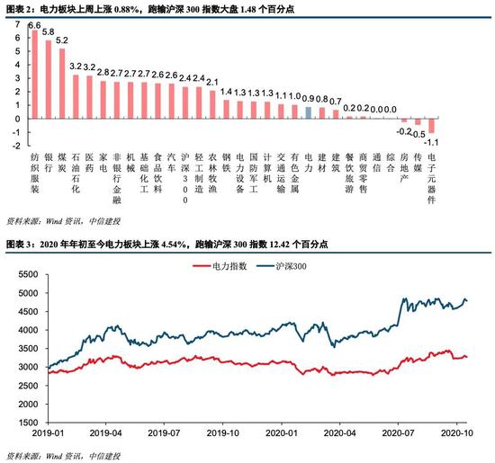 9月用电量同比增长7.2%，进口煤政策仍有不确定性