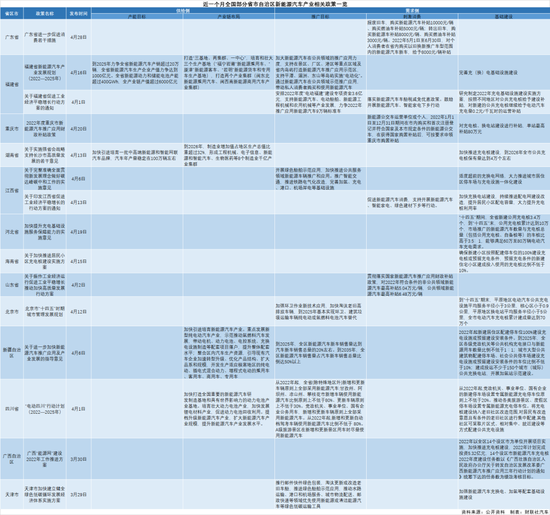 “30天内13省市密集出台新能源汽车相关政策 供给侧、需求侧、新基建三大领域齐发力