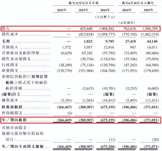 深向科技冲刺港股IPO：三年半亏损超17亿元，人大系文科生万钧造“重卡”，百度是股东